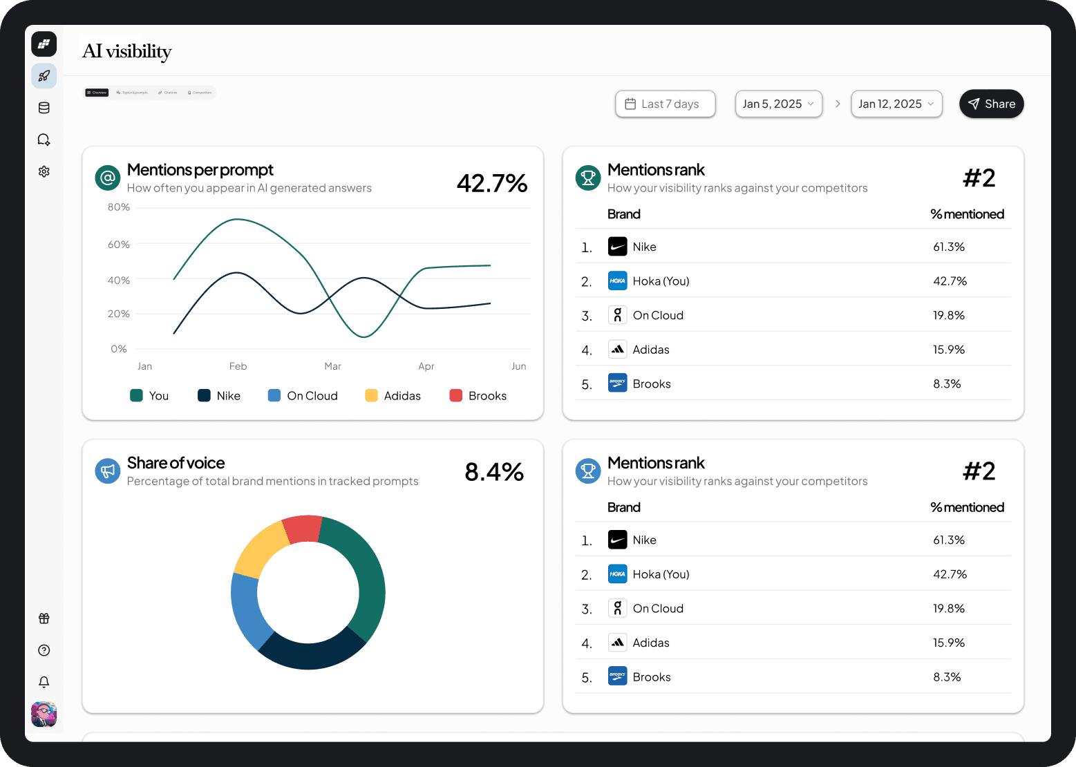 AI visibility dashboard showing mentions per prompt, mentions rank, and share of voice charts