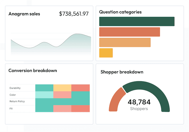 Analytics dashboard showing sales, question categories, conversion breakdown, and shopper metrics